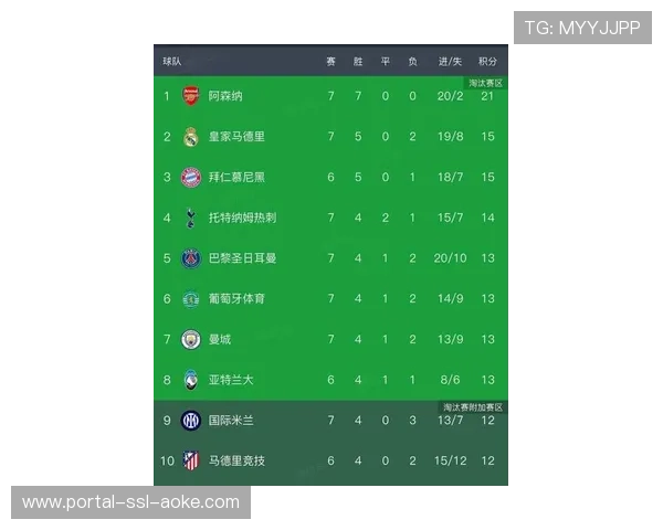 欧冠资格争夺白热化:积分榜第4名至第7名分差仅6分形成四队争一席位 欧冠资格争夺白热化:积分榜第4名至第7名分差仅6分形成四队争一席位